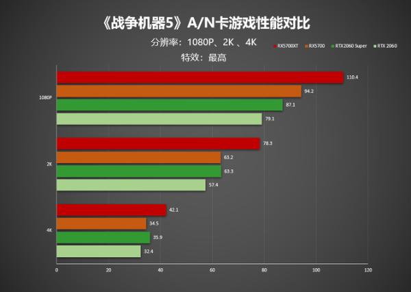 RDNA架构优势明显 《战争机器5》A/N显卡游戏性能对比测试