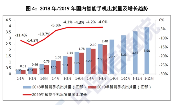 国内5G手机已上市9款：累计出货量29.1万部