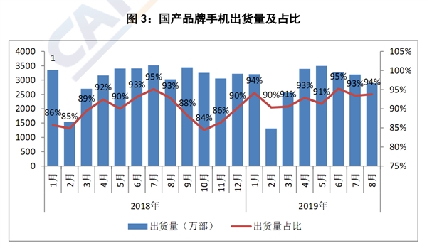 国内5G手机已上市9款：累计出货量29.1万部