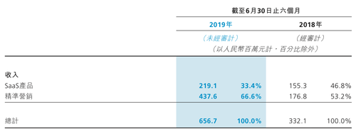 越过山丘的微盟已迈进了中大型企业市场