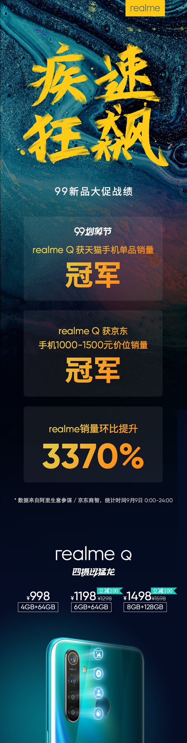 realme Q战报出炉：天猫单品+京东1000-1500元档销量冠军
