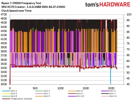AMD三代锐龙满血BIOS泄露：实测有奇效