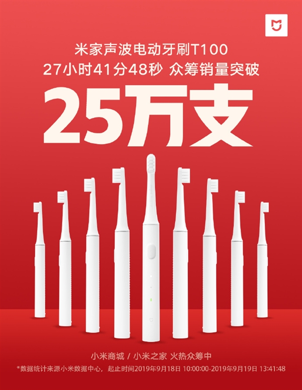 米家声波电动牙刷T100众筹破25万支 超8.5万人购买