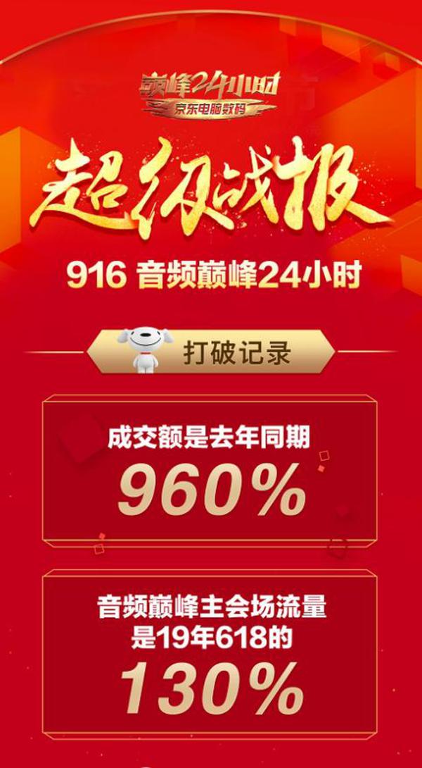 京东916音频巅峰大促战报出炉，成交额是去年同期960%！