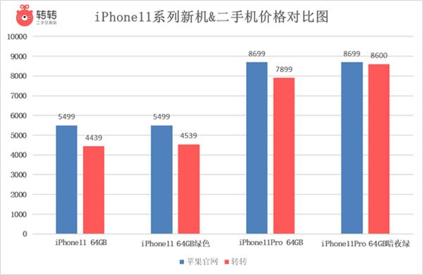 转转Q3报告：二手iPhone 11跌至4439元 旧款iPhone XS涨价