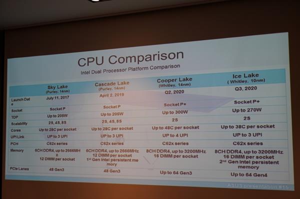 Intel 10nm工艺Ice Lake-SP服务器芯片飙升38核 支持PCIe 4.0了