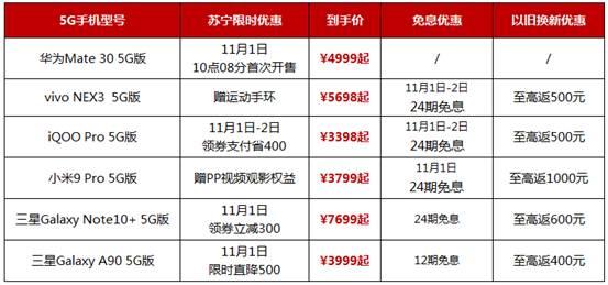 5G套餐来了！苏宁双十一5G手机首降 最高补贴1000元