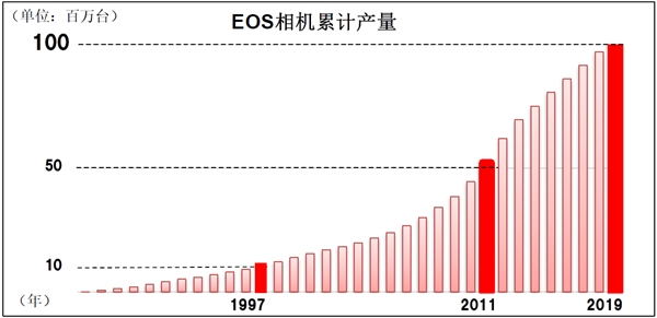 佳能：EOS可换镜相机产量破1亿台