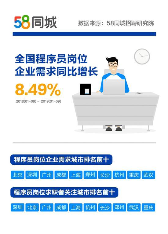 58发布程序员报告：程序员男性占比超87% 北京月薪12184元最高