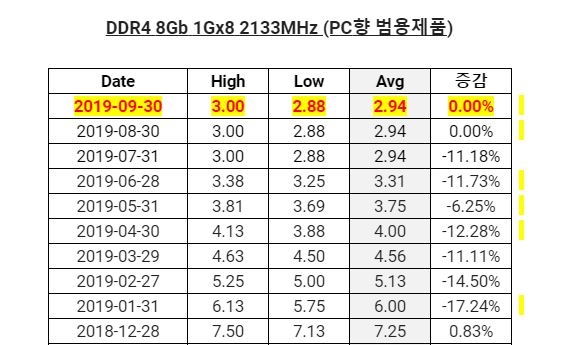 DRAM内存芯片价格暂时平稳：四季度或进一步下跌