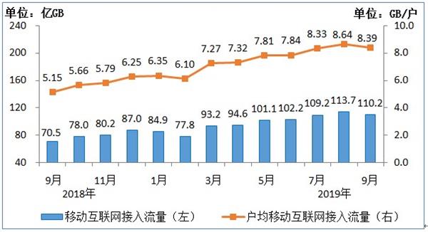 工信部：9月户均移动互联网接入流量达8.39GB