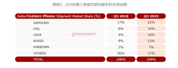 小米第一！小米手机在印度销售火爆，市场份额高达26%