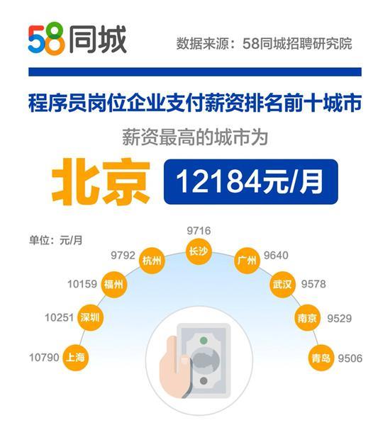 58发布程序员报告：程序员男性占比超87% 北京月薪12184元最高