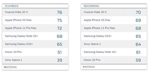 DXOMARK发布手机音频排行榜 华为Mate 20 X位列第一