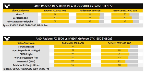 GTX1650杀手！AMD RX 5500性能公布：7nm最佳1080p显卡