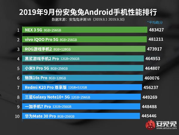 9月份安卓手机性能榜单出炉！vivo NEX 3 5G夺冠