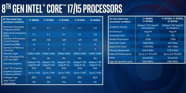 Intel退役Kaby Lake-G处理器 A/I合体的杰作消失了
