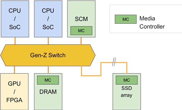 高速互连Gen-Z 1.1标准公布：加入PCIe 5.0