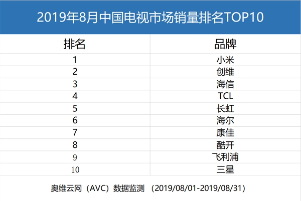 小米拿下8月中国电视市场销量第一名