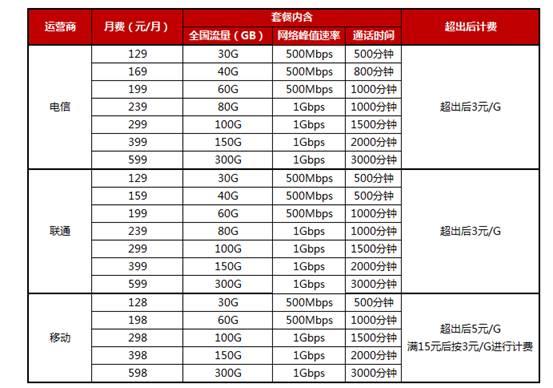 5G套餐来了！苏宁双十一5G手机首降 最高补贴1000元