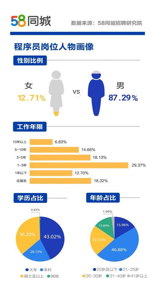 58发布程序员报告：程序员男性占比超87% 北京月薪12184元最高
