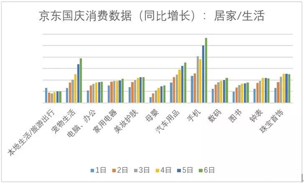 京东公布国庆大数据：六线城市爆发