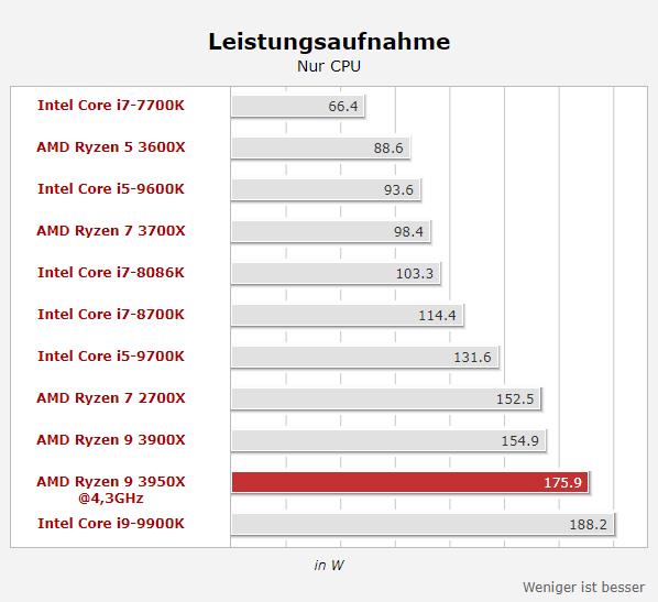 16核锐龙9 3950X超频到4.4GHz 多核跑分超9900K处理器114%