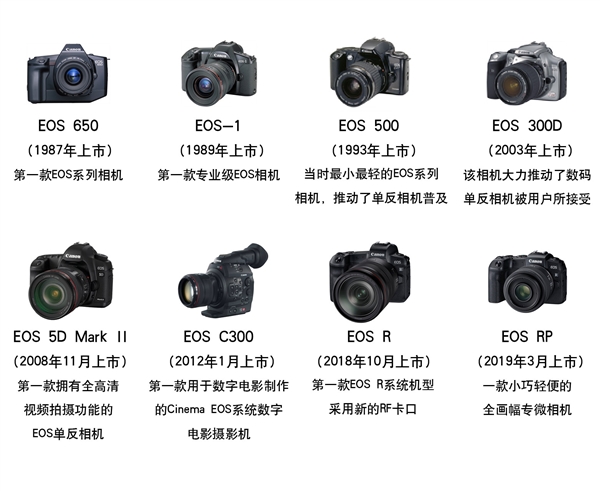 佳能：EOS可换镜相机产量破1亿台