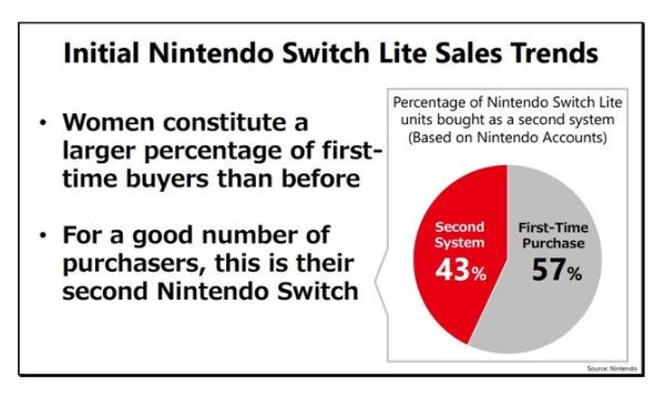 任天堂Switch爆款热销！43%回头客，蓝绿色最抢手