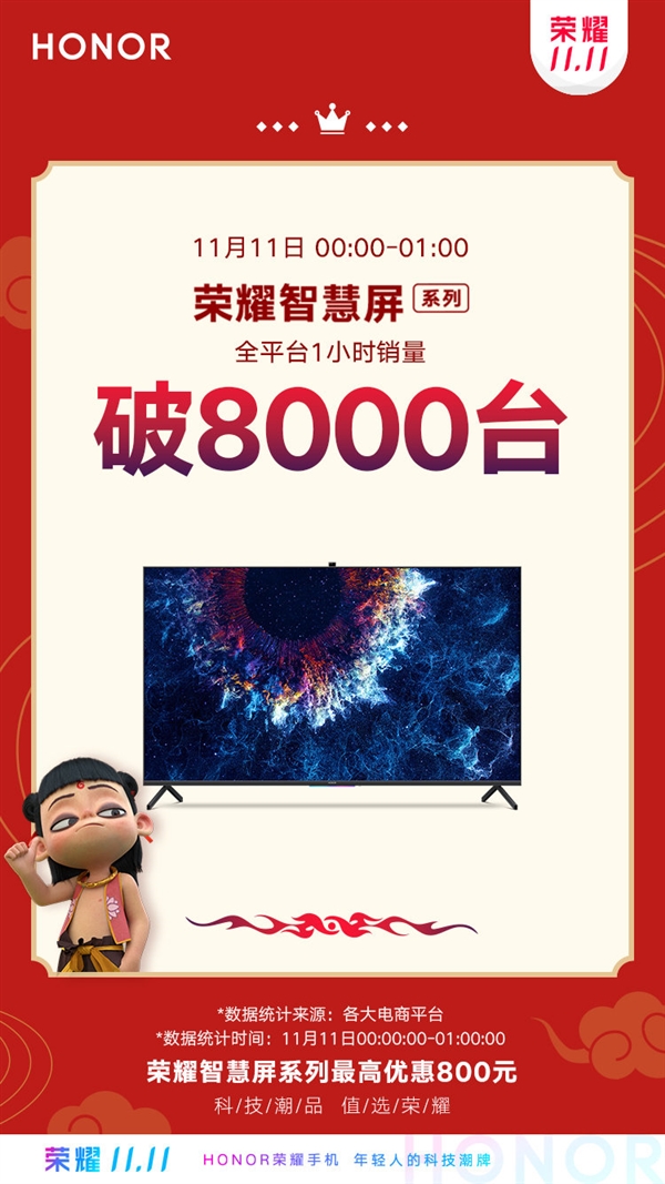 荣耀双11战报：智慧屏一小时全平台销量破8000台