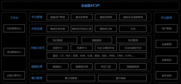 “自下而上”的联想LeapAI平台：让AI落地不再艰难
