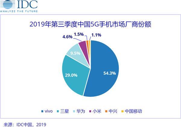 高通5G平台已占国内90%份额 全新5G SoC平台年底首发