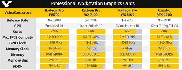 AMD Radeon Pro W5700专业卡发布：连创三个第一