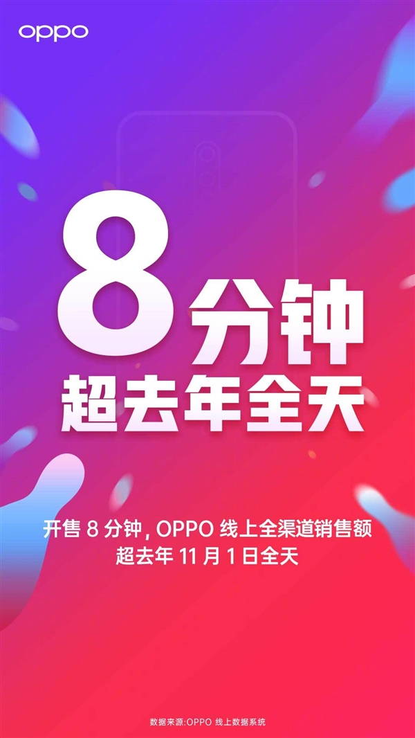 OPPO Reno Ace双十一卖火了：获天猫全价位段手机销售额第一