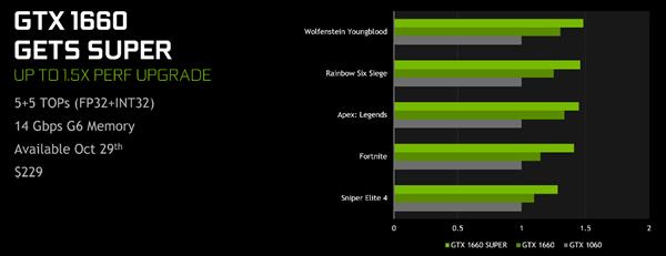 NVIDIA发布GTX 1650 Super显卡：性能翻倍 性价比超高