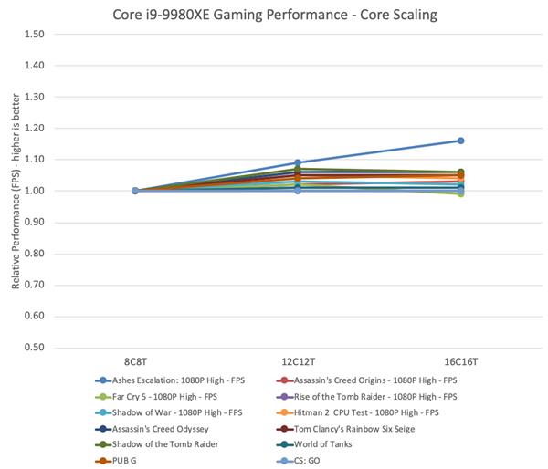 Intel：玩游戏8核处理器性能就够了 12/16核没什么用