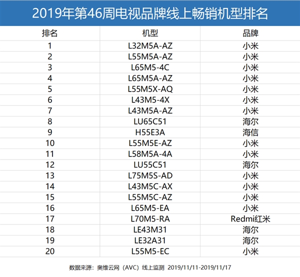 权威数据：电视线上畅销排行榜TOP20 小米独揽15席、霸占前7
