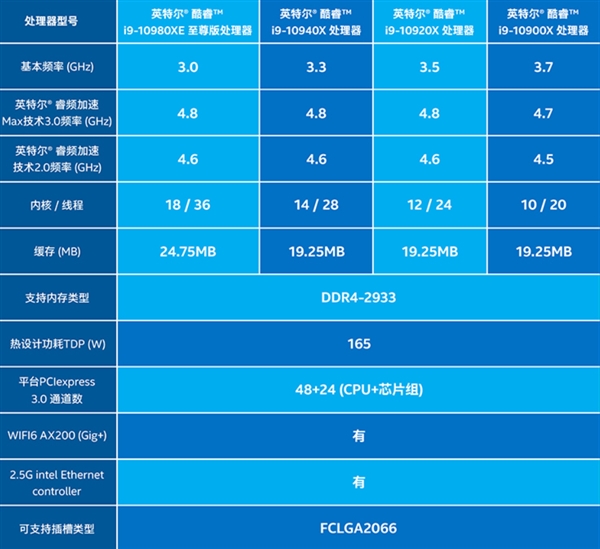 Intel 10核心酷睿i9-10900X上市：6299元降价近三成