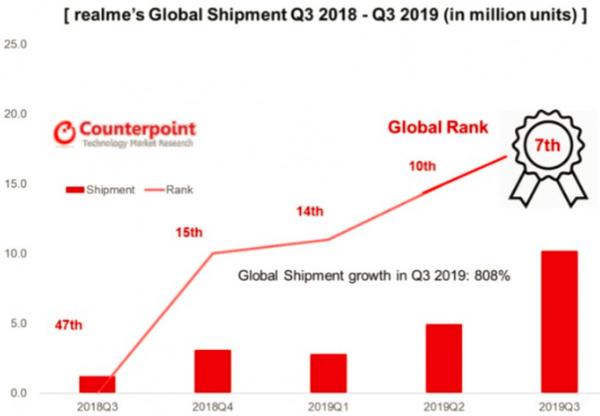 印度高调示爱Realme：一个月内售出520万部智能手机