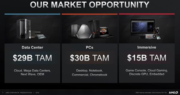 分析师畅想AMD未来：每年营收千亿 净利253亿元