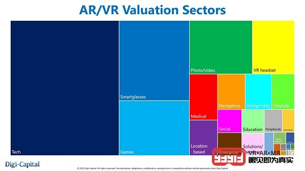 Digi-Capital报告显示全球AR/VR初创公司总估值达到450亿美元