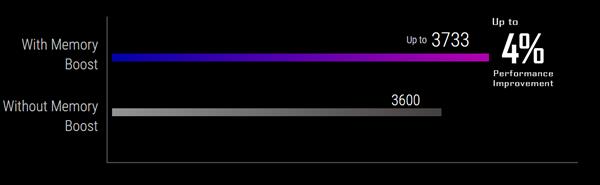 技嘉发布新版Aorus RGB DDR4内存：买2条送2条 还可加速4%