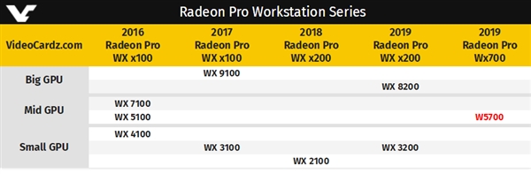 AMD Radeon Pro W5700专业卡发布：连创三个第一