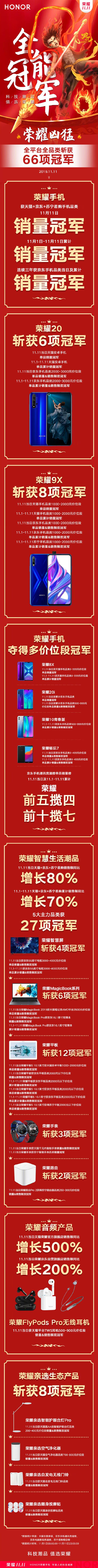 荣耀凶猛双11最终战报：斩获66项冠军 手机平板PC全面开花