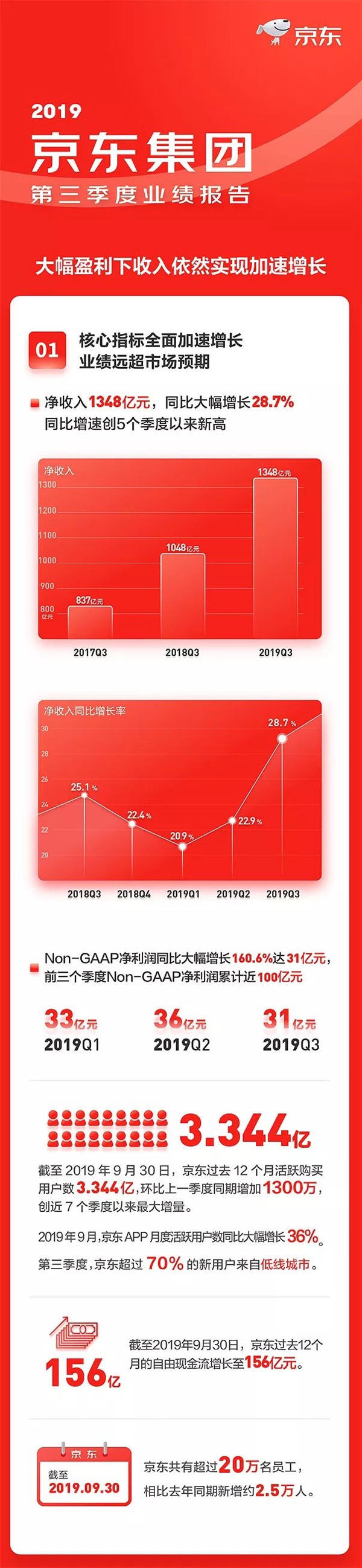 京东发布2019年Q3财报：净收入1348亿元