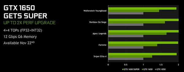 NVIDIA发布GTX 1650 Super显卡：性能翻倍 性价比超高