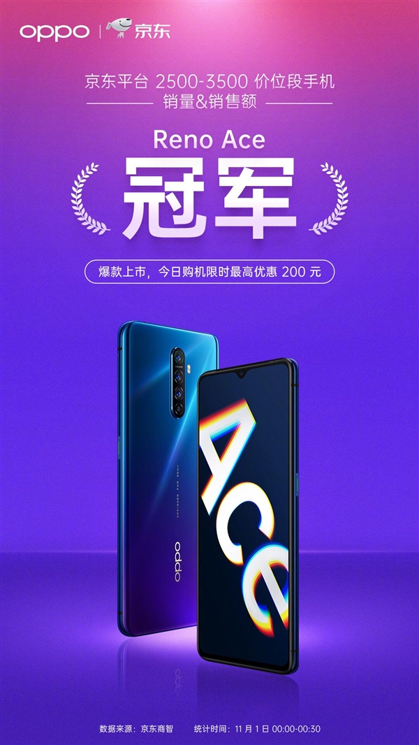 OPPO Reno Ace双十一卖火了：获天猫全价位段手机销售额第一