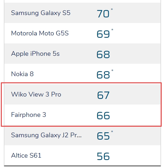 DxOMark公布Wiko View 3 Pro和Fairphone 3评分：排名倒数
