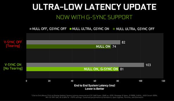 NVIDIA发布GTX 1650 Super显卡：性能翻倍 性价比超高