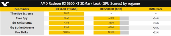 AMD RX 5600XT现身跑分：较5500XT提升35%、明年1月发